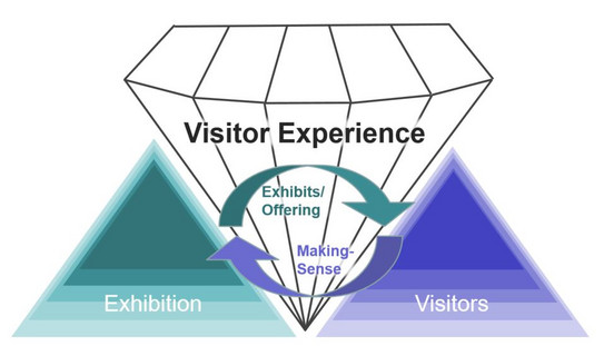 Grafik Besuchererfahrung für Präsentation DASA