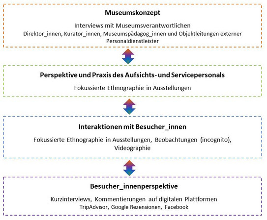 Grafik des Konzepts des Museumsprojekts
